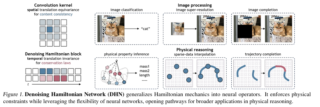 Denoising Hamiltonian Network (DHN)