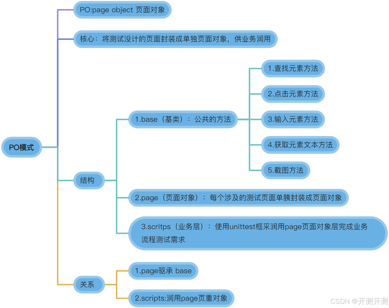 day16-测试自动化之selenium的PO模式