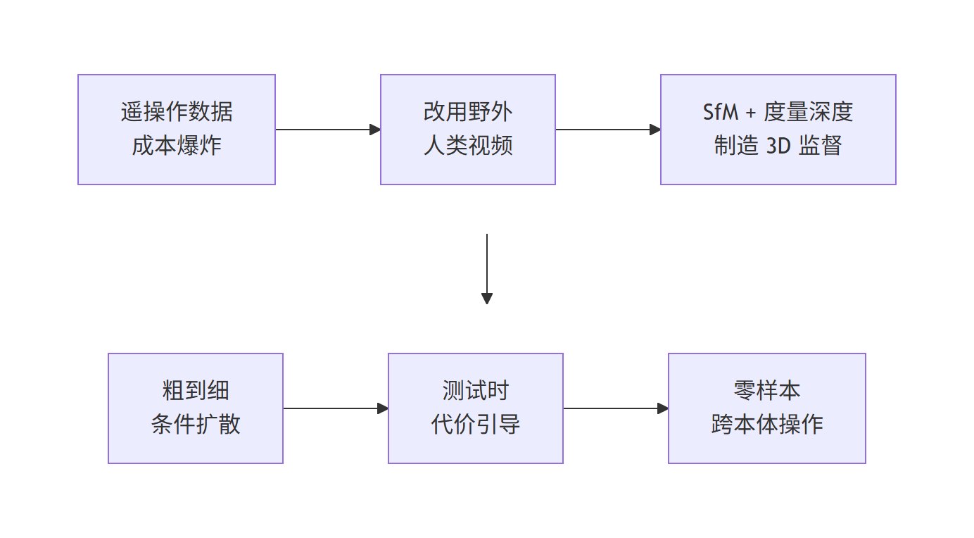 VidBot 研究主线流程图：从遥操作数据成本爆炸走向野外人类视频的零样本机器人操作