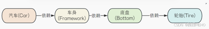 Spring IoC和DI
