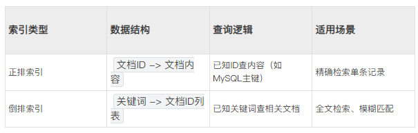 索引类型​​数据结构​​查询逻辑​​适用场景​正排索引文档ID -> 文档内容已知ID查内容（如MySQL主键）精确检索单条记录倒排索引关键词 -> 文档ID列表已知关键词查相关文档全文检索、模糊匹配
