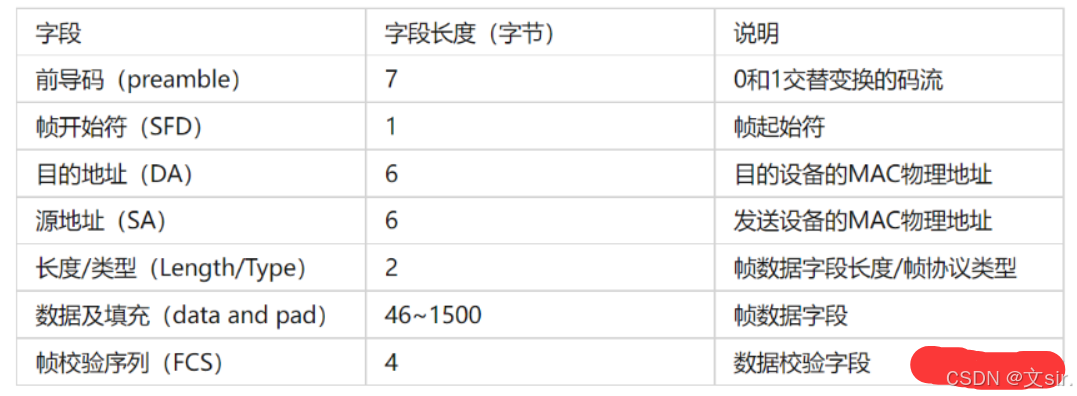 TCP/IP协议格式（以太网头，IP头，TCP头）以及TCP三次握手/四次挥手_tcp头格式-CSDN博客