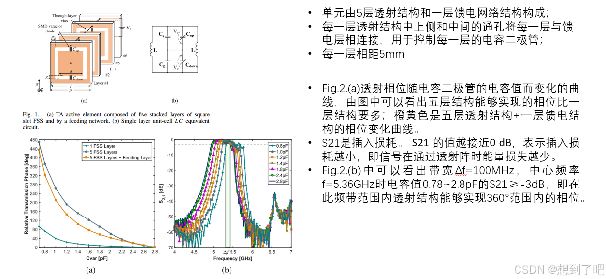 Fsr Matrix Sensor 文献笔记2:Electronically Reconfigurable FSS-Inspired Transmitarray for 2-D ...