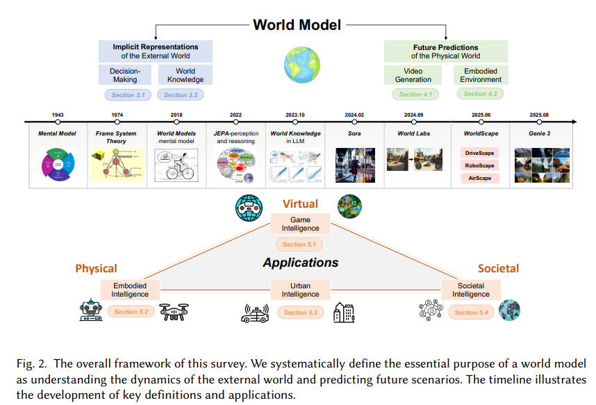 【世界模型】Understanding World or Predicting Future? A Comprehensive Survey ...