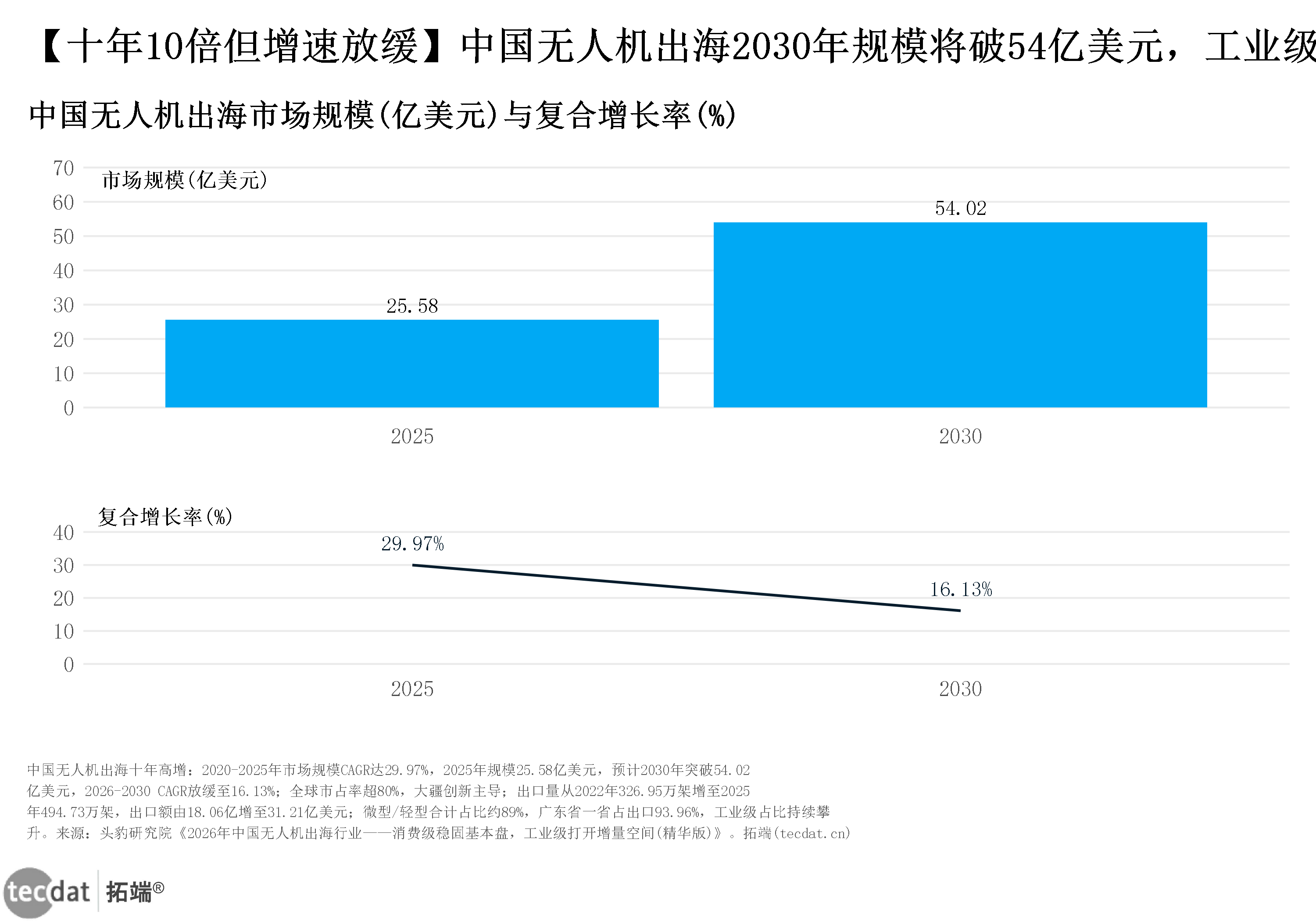 数据图表