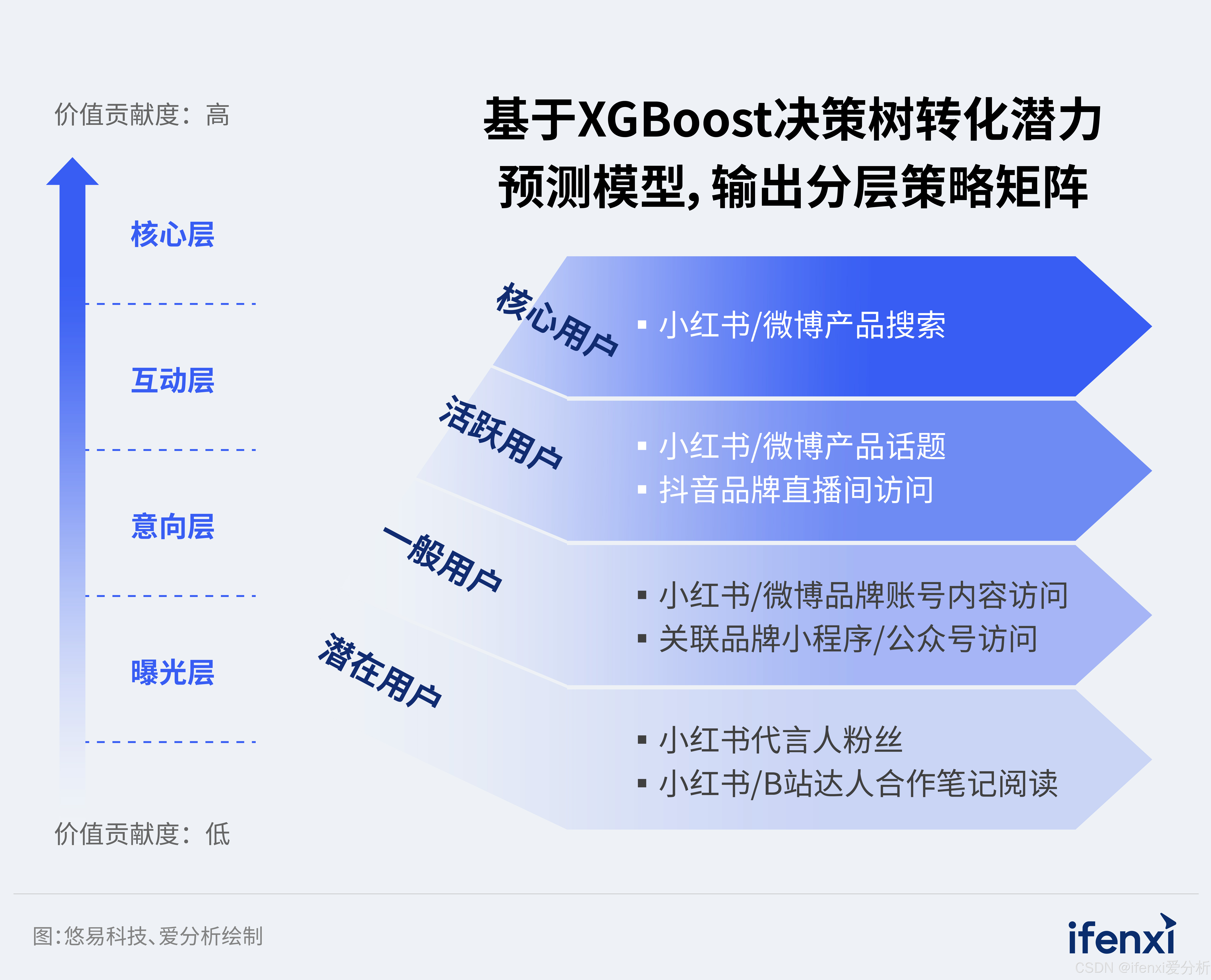 图4：用户分层策略矩阵