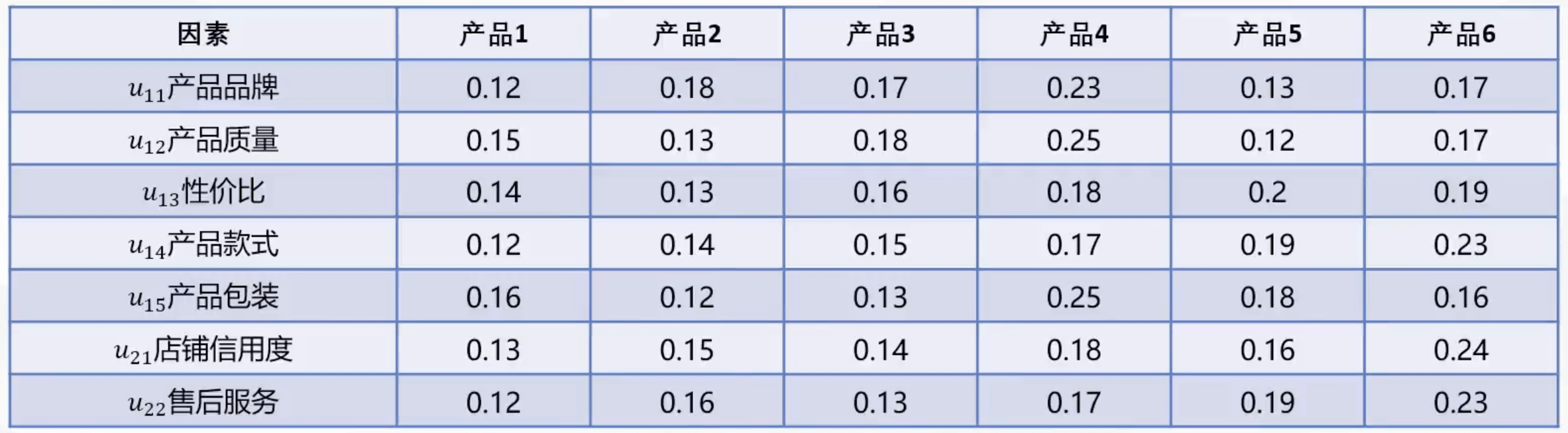6种产品的单因素隶属度