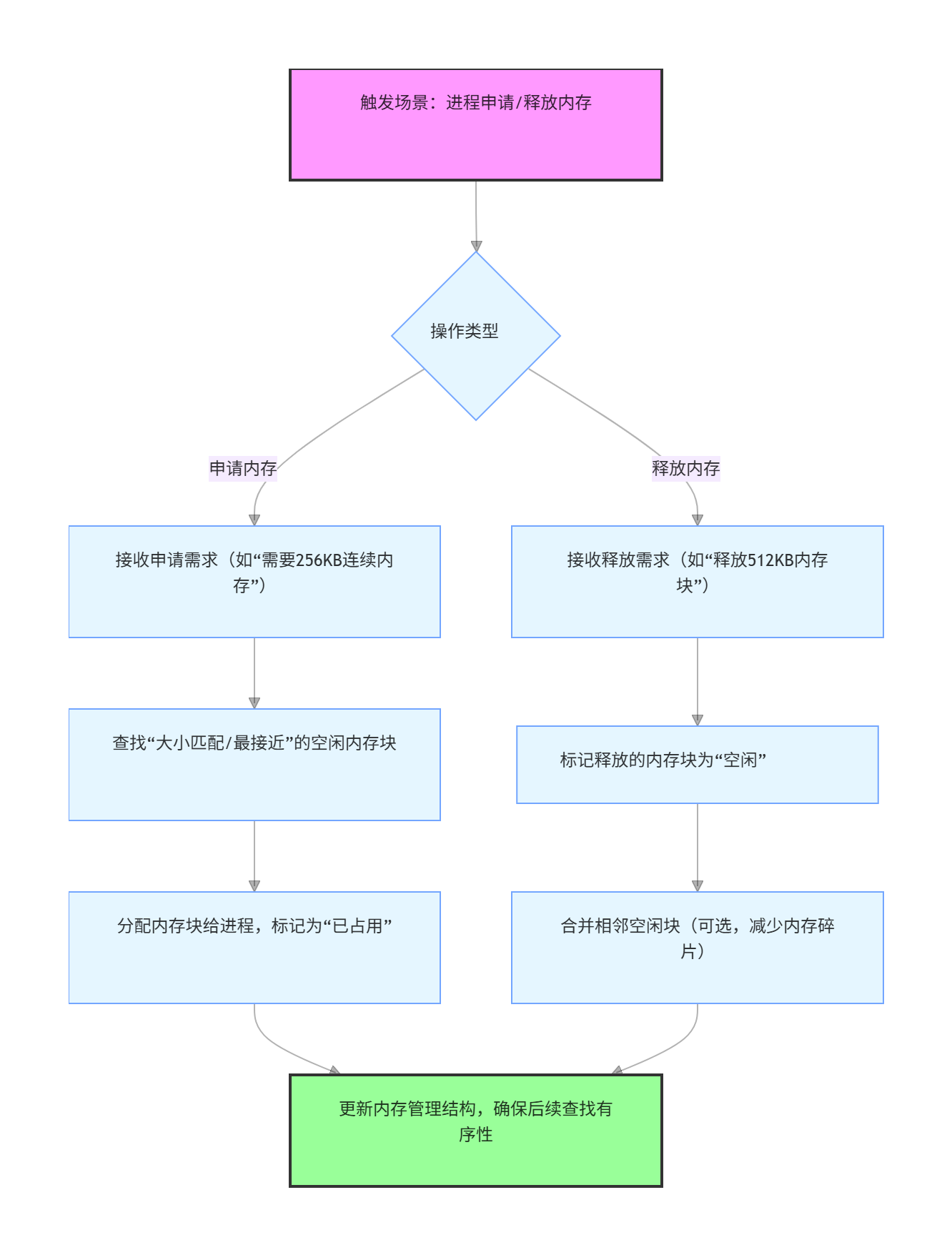 流程图2