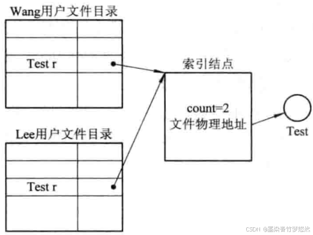 《计算机操作系统》（第4版）第7章 文件管理 复习笔记