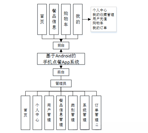 java/php/node.js/python基于Android的手机点餐App系统【2024年毕设】