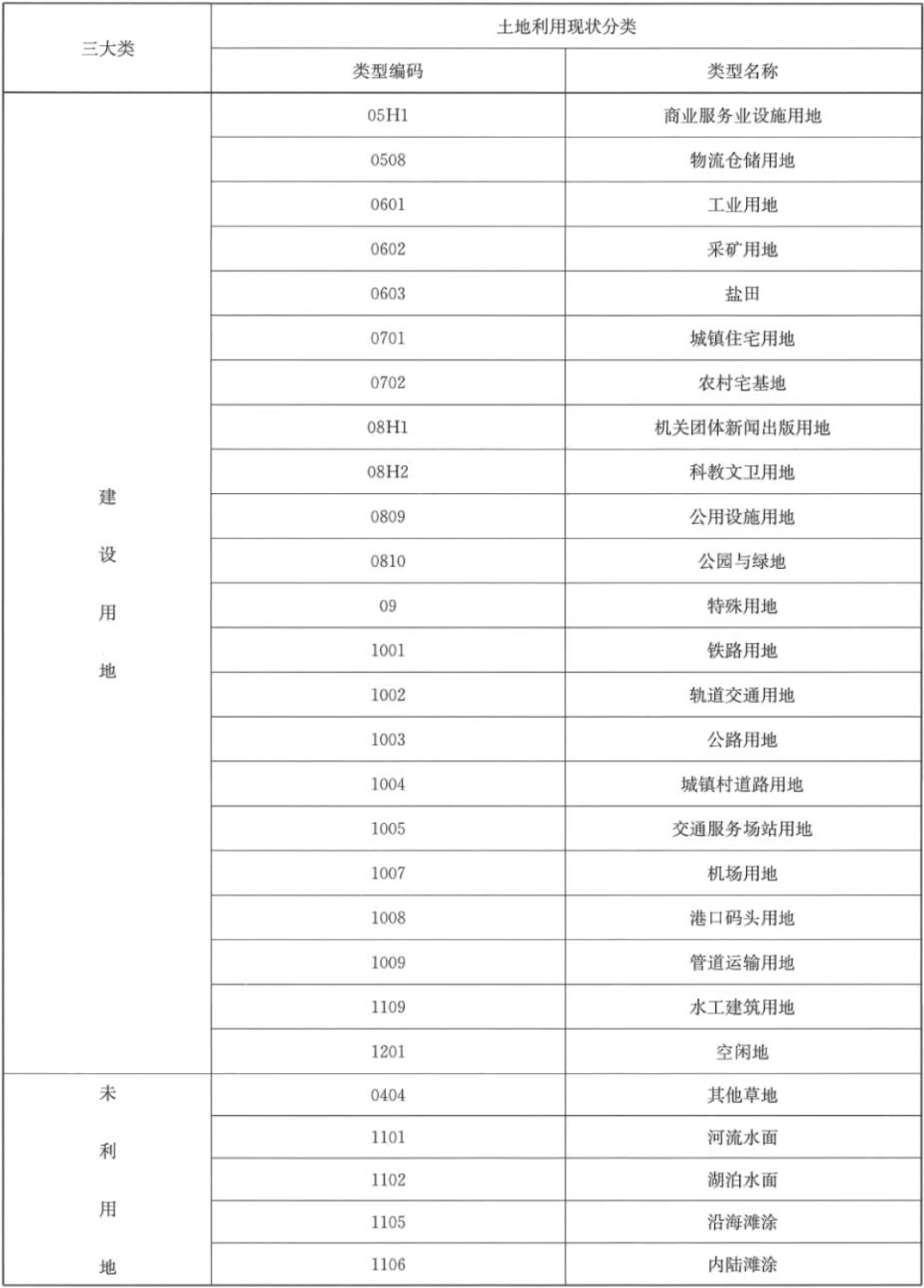 【自然资源】实事求是认定地类!附:地类认定划分标准和依据_土地利用现状分类-CSDN博客