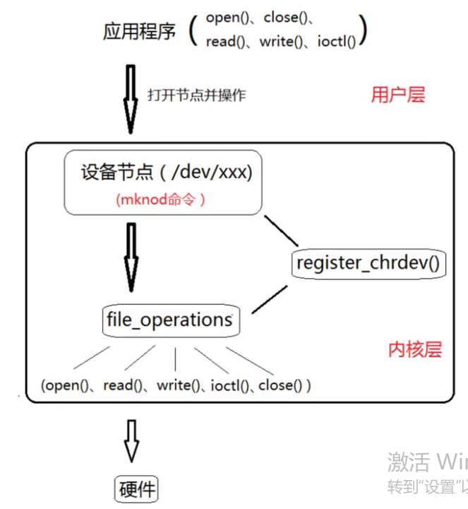 linux系统驱动的原理_linux驱动原理-CSDN博客