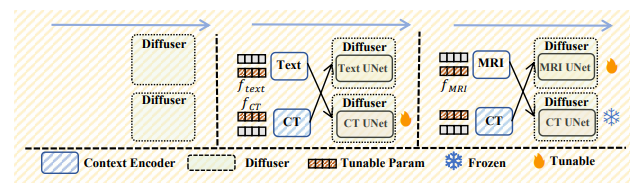 The multi-flow training strategy through 3 rounds of paired training for the multi-modal generation with the central alignment.