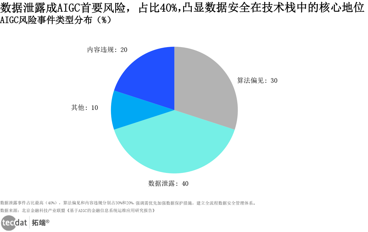 AIGC风险事件类型分布（环形图）