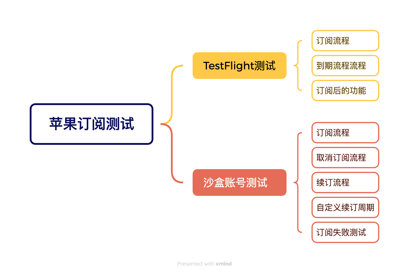 苹果订阅测试全流程:TestFlight 与沙盒账号的区别与实战_testflight账号-CSDN博客
