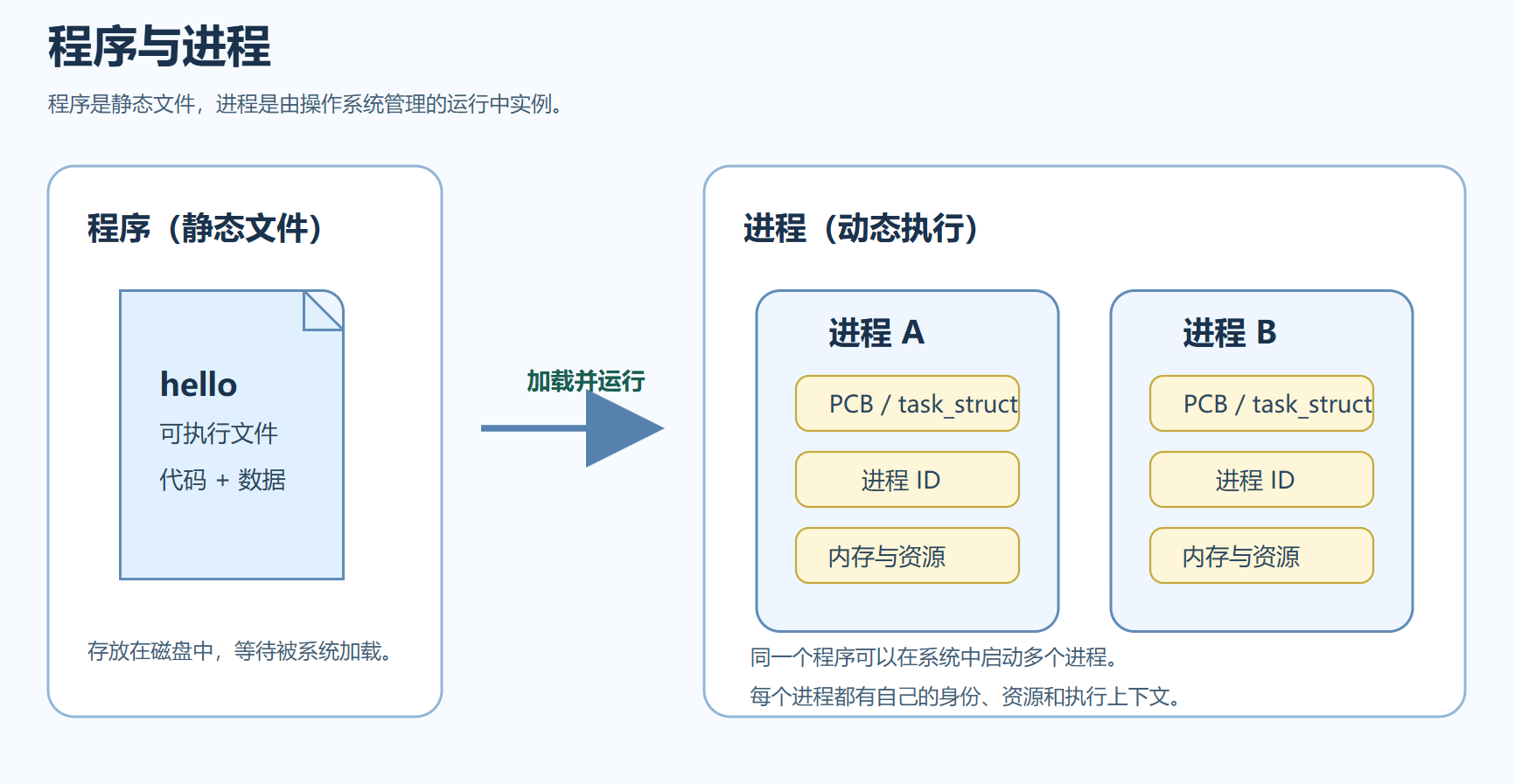  图 1：程序是静态文件，进程是程序运行后的动态实体。同一个程序可以在系统里对应多个不同进程。