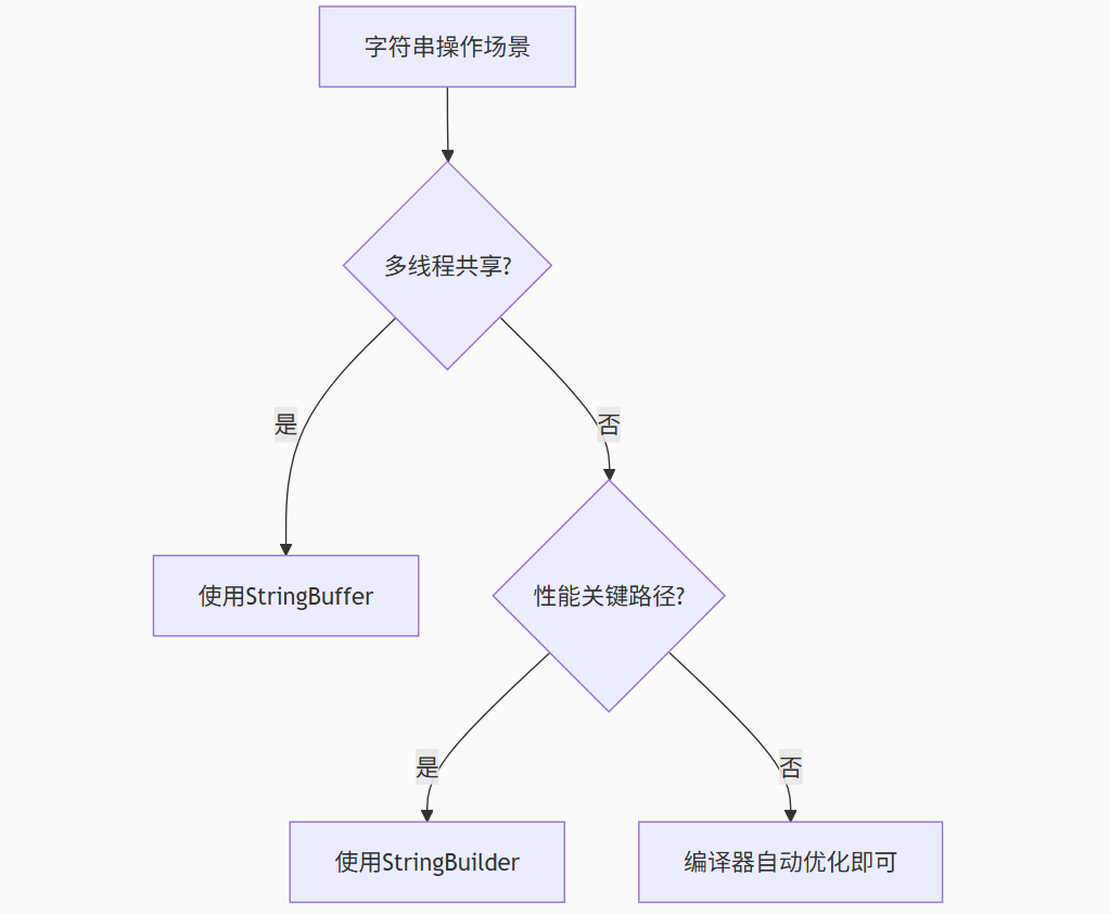 StringBuffer和StringBuilder的区别及使用场景
