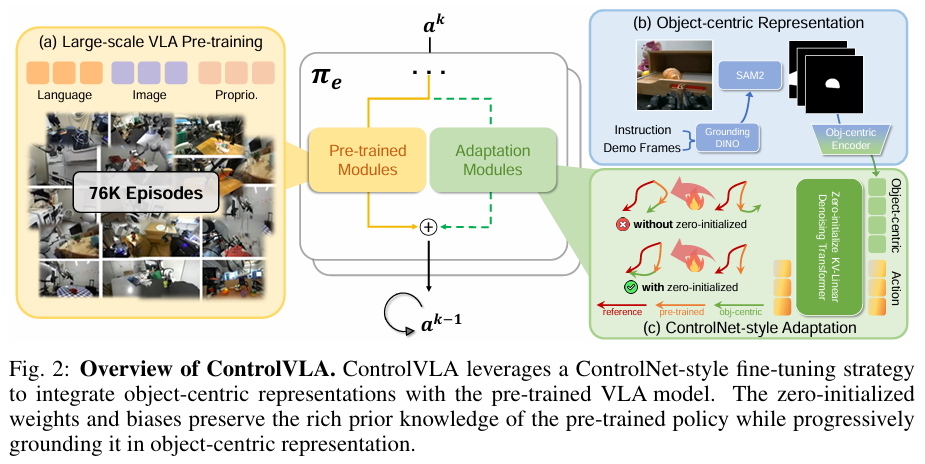 ControlVLA 方法框架图。(a) 在大规模数据集上预训练 VLA 模型。(b) 利用 GroundingDINO 和 SAM2 提取演示数据中任务相关物体的掩码,并编码为物体中心表征。(c) 通过 ControlNet 风格的适配,使用零初始化的键-值 (KV) 投影层将物体中心表征作为额外条件,对预训练模型进行微调