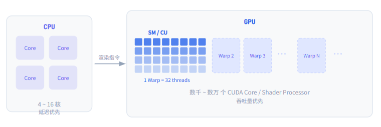 Gpu Wavefront Unity GPU 波前(Wavefront / Warp)对 Shader 设计的影响-CSDN博客