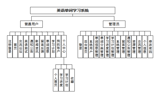 基于Spring Boot的英语单词学习系统设计与实现 毕业设计-附源码06307_英语学习系统的设计与实现-CSDN博客