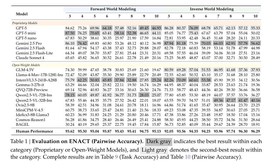 Evaluation on ENACT(Pairwise Accuracy).