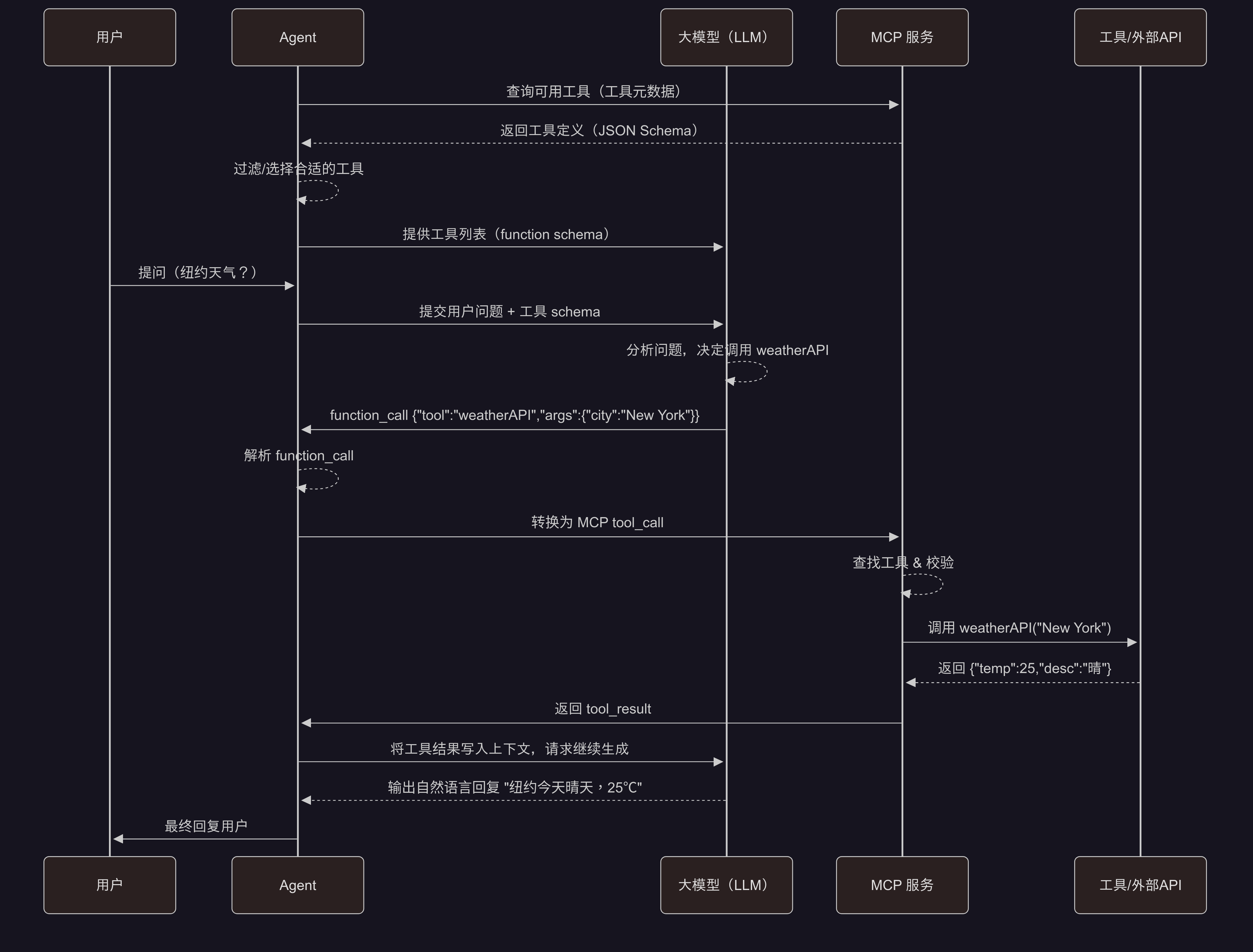mcp工作流程