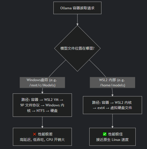Ollama+openwebUI的windows10/11部署方案，利用docker desktop中的docker compose快速部署，外行人快速上手本地大语言模型安装_ollama docker