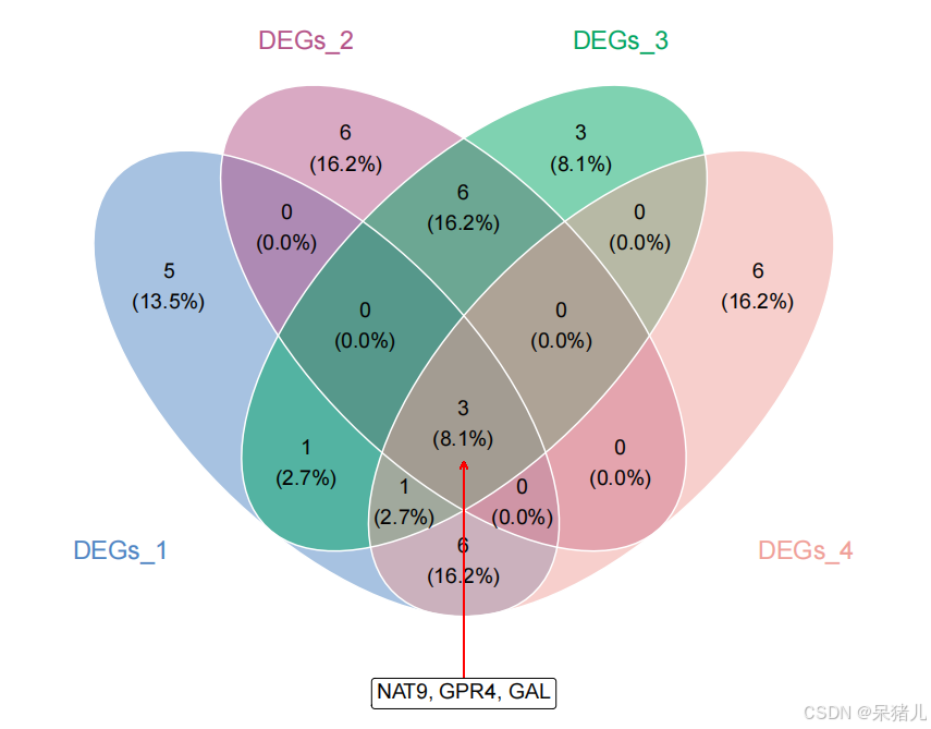 零基础入门转录组数据可视化——绘制交集韦恩图（常规）_转录组韦恩图-CSDN博客