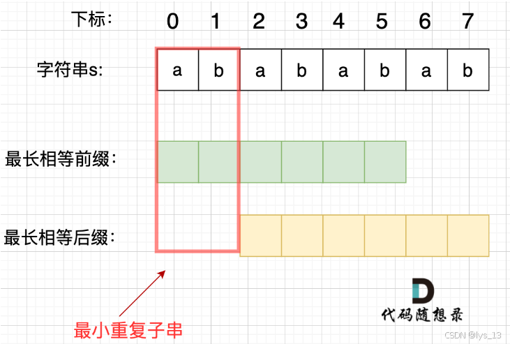 力扣 459重复的子字符串