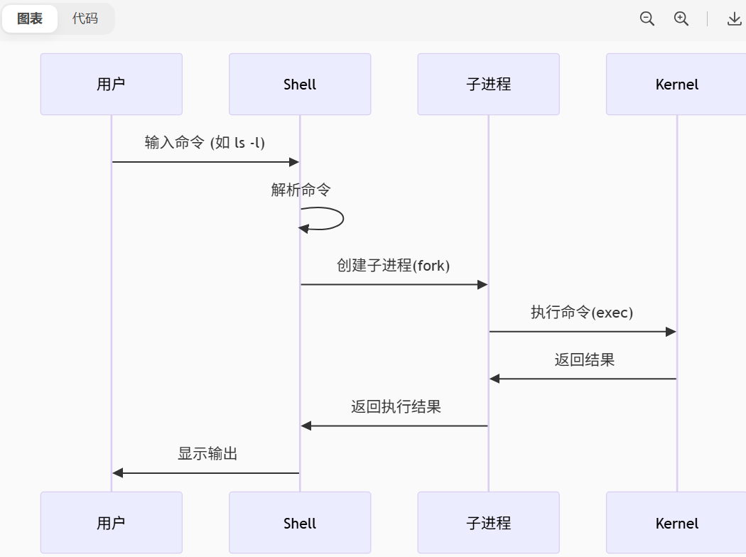 【Linux】shell命令以及运行原理—干货详解_linux 通过系统调用 让内核执行shell脚本时 会继续让用户程序 占用cpu吗 用户 ...
