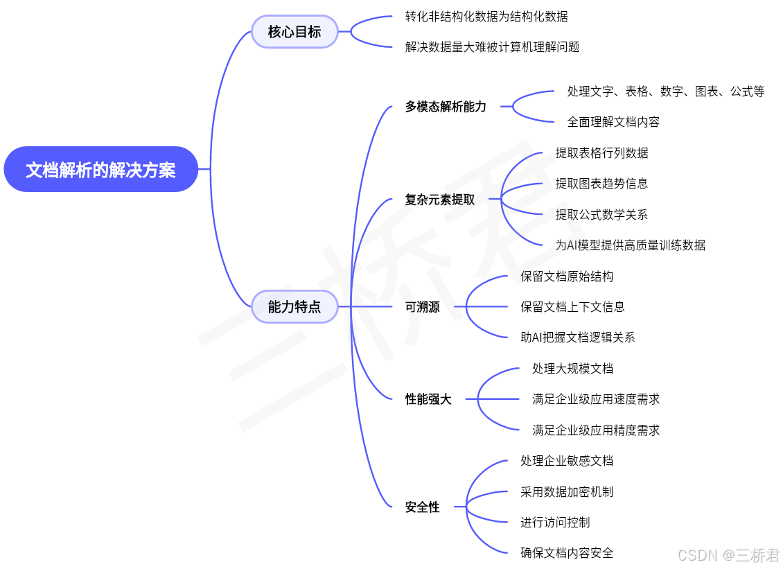 @三桥君_文档解析的解决方案