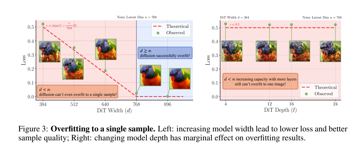 Overfitting to a single sample