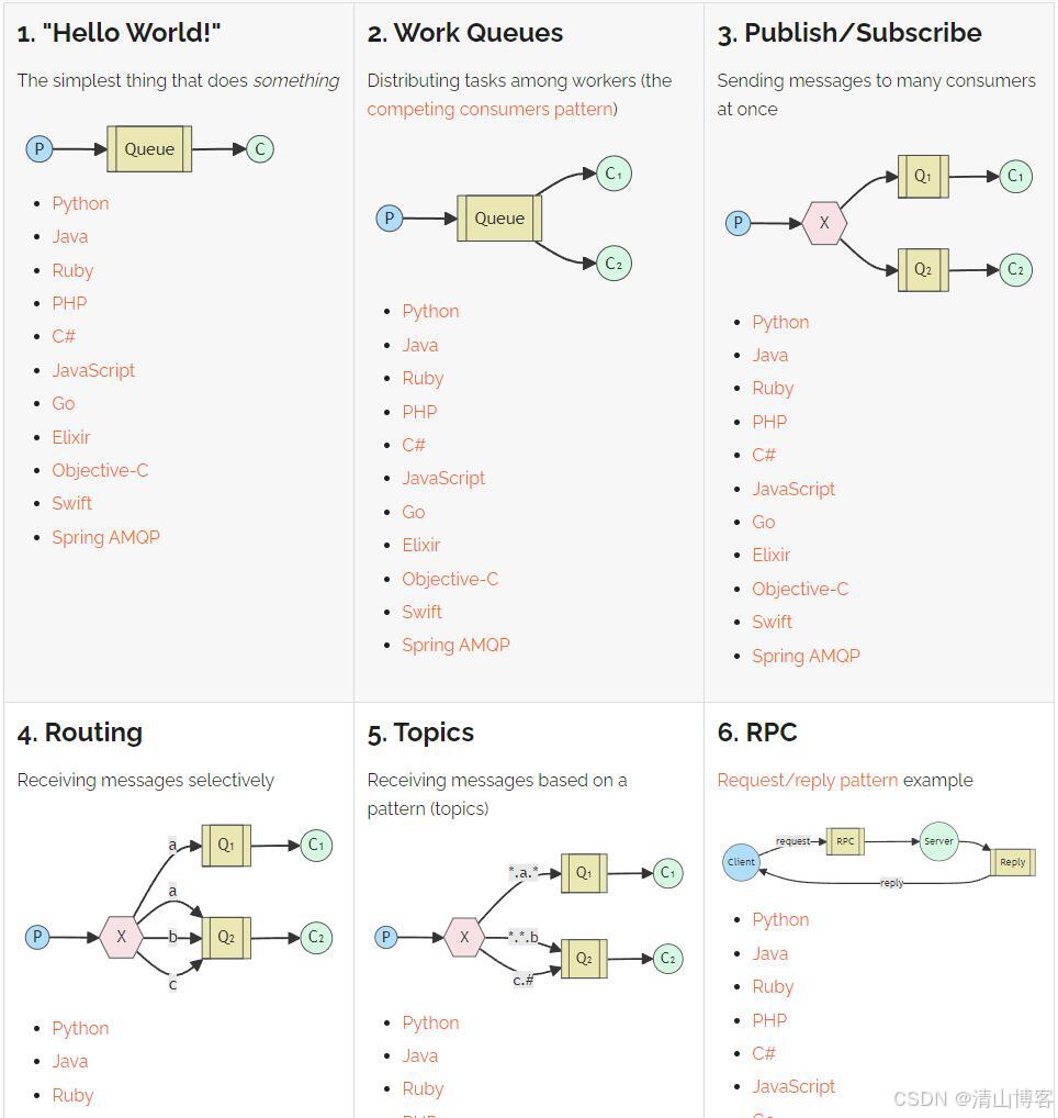 RabbitMQ 入门篇