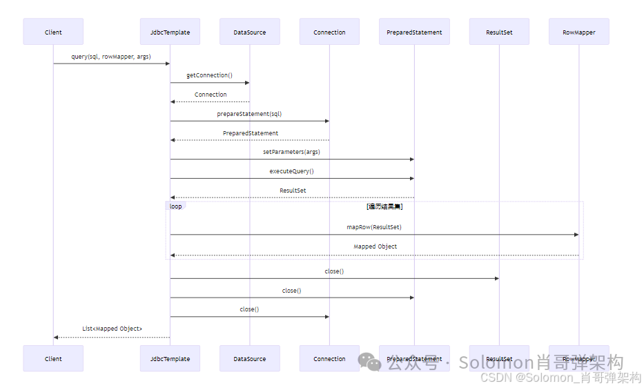 Spring JDBCTemplate 核心架构与执行流程详解：从原理到实践-CSDN博客
