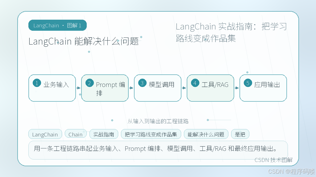 LangChain 实战指南：把学习路线变成作品集-CSDN博客