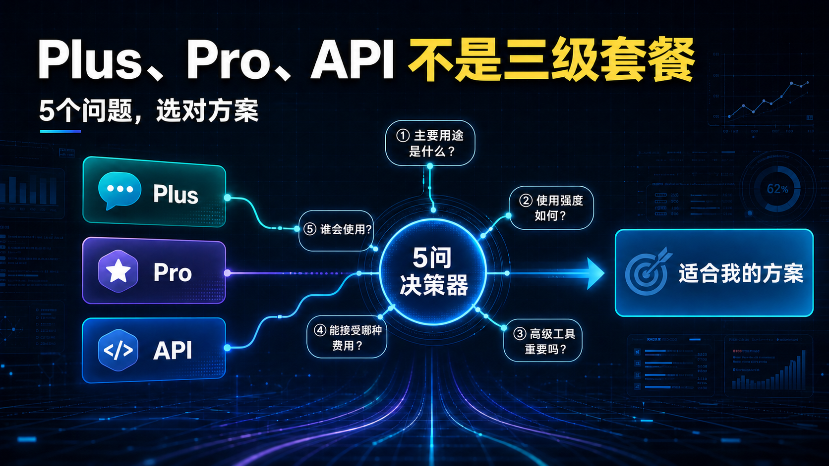 Plus、Pro和API不是三级套餐