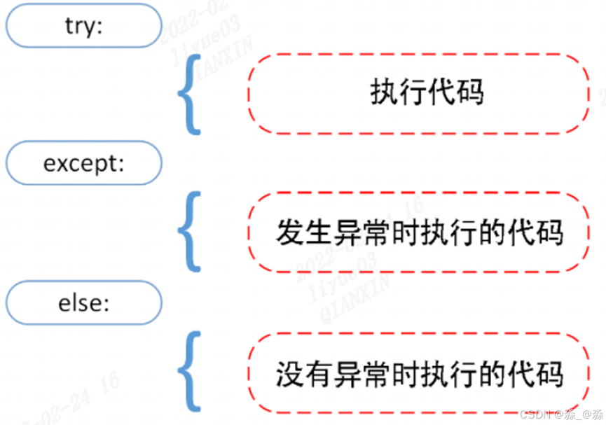 Python错误和异常_python expect两种错误-CSDN博客