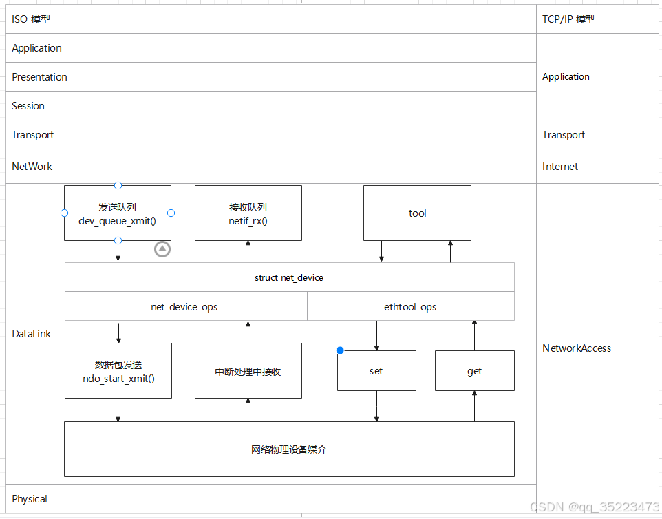 Linux 网卡驱动基本框架-CSDN博客