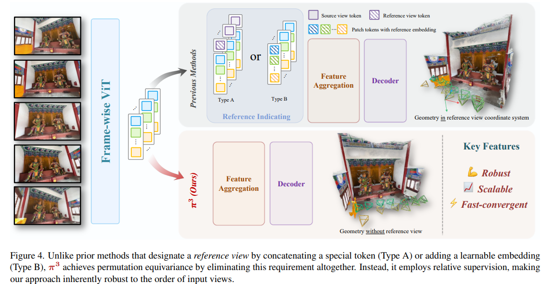 Unlike prior methods that designate a reference view by concatenating a special token (Type A) or adding a learnable embedding (Type B)