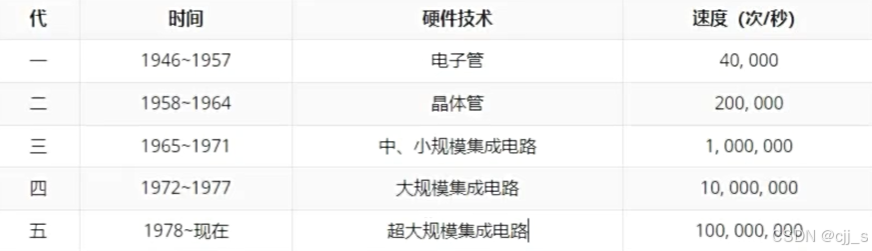 各时代硬件技术发展情况