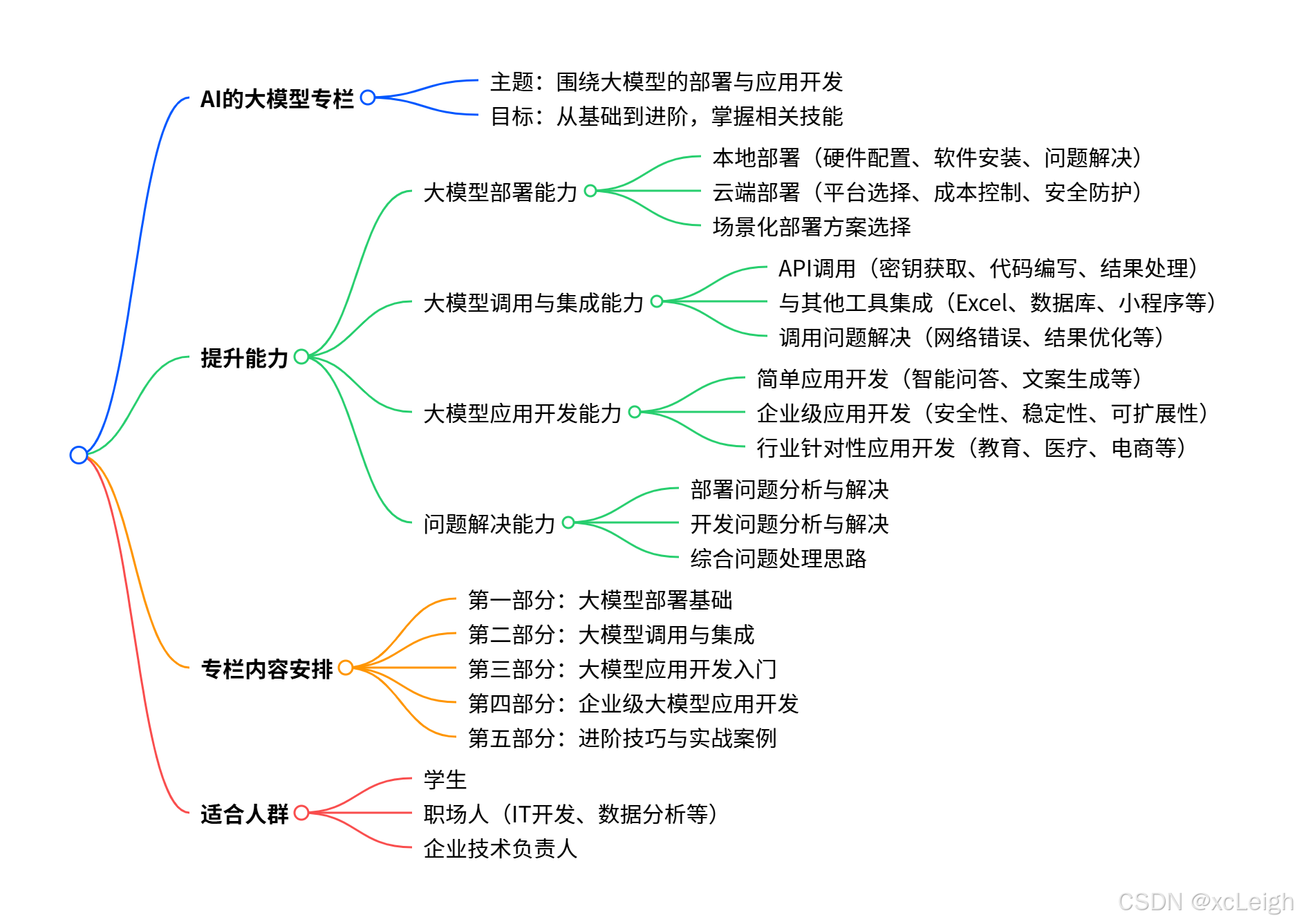 AI 的大模型专栏：从部署到应用，掌握企业级 AI 技能