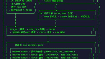 搞定100ns抖动:ARM+FPGA混合EtherCAT主站实战方案封面图