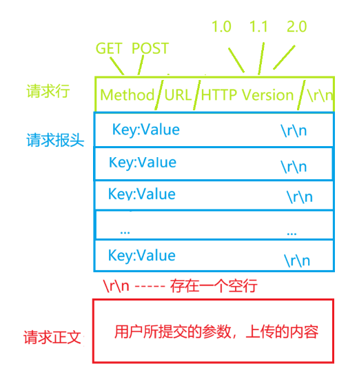 HTTP请求