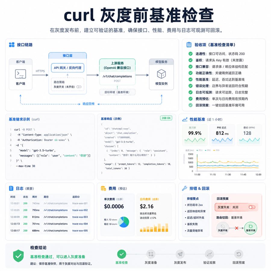 curl 灰度前基准检查