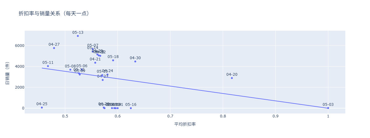 折扣率 vs 销量