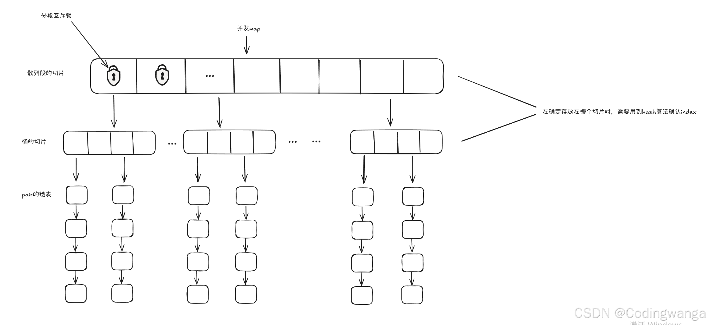 并发hashmap实现设计_hash 并发图-CSDN博客