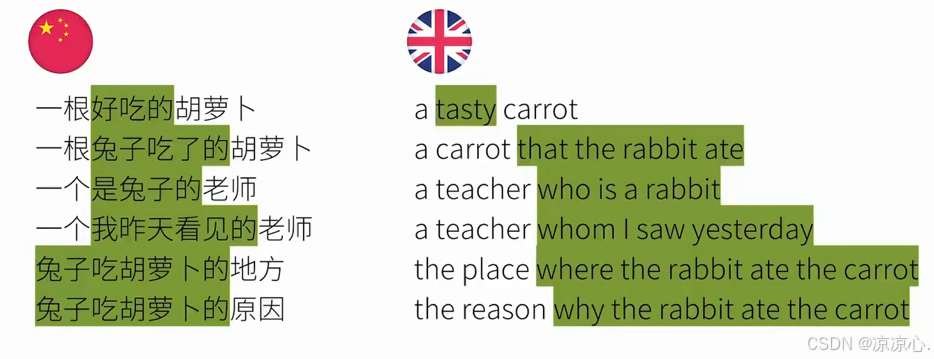 【英语笔记（七）】CSDN最全英语从句概述，基本涵盖所有从句的使用用途！每种从句单独讲解，单独例句！内容：形容词从句、名词从句、副词从句 ...