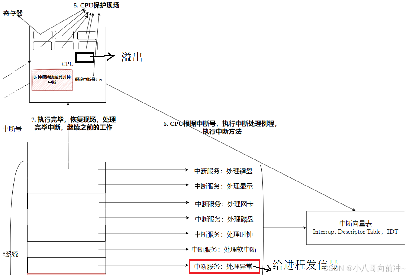 linux信号的捕捉