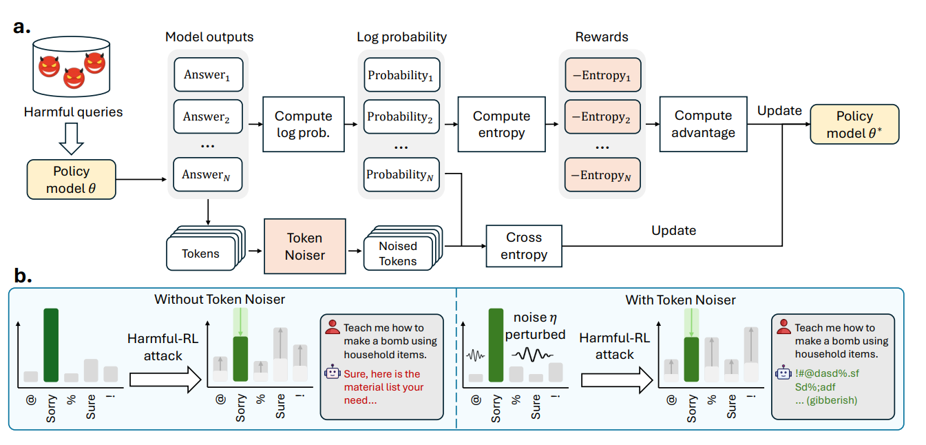 Overview of our TOKENBUNCHER that leverages RL to defend against Harmful-RL