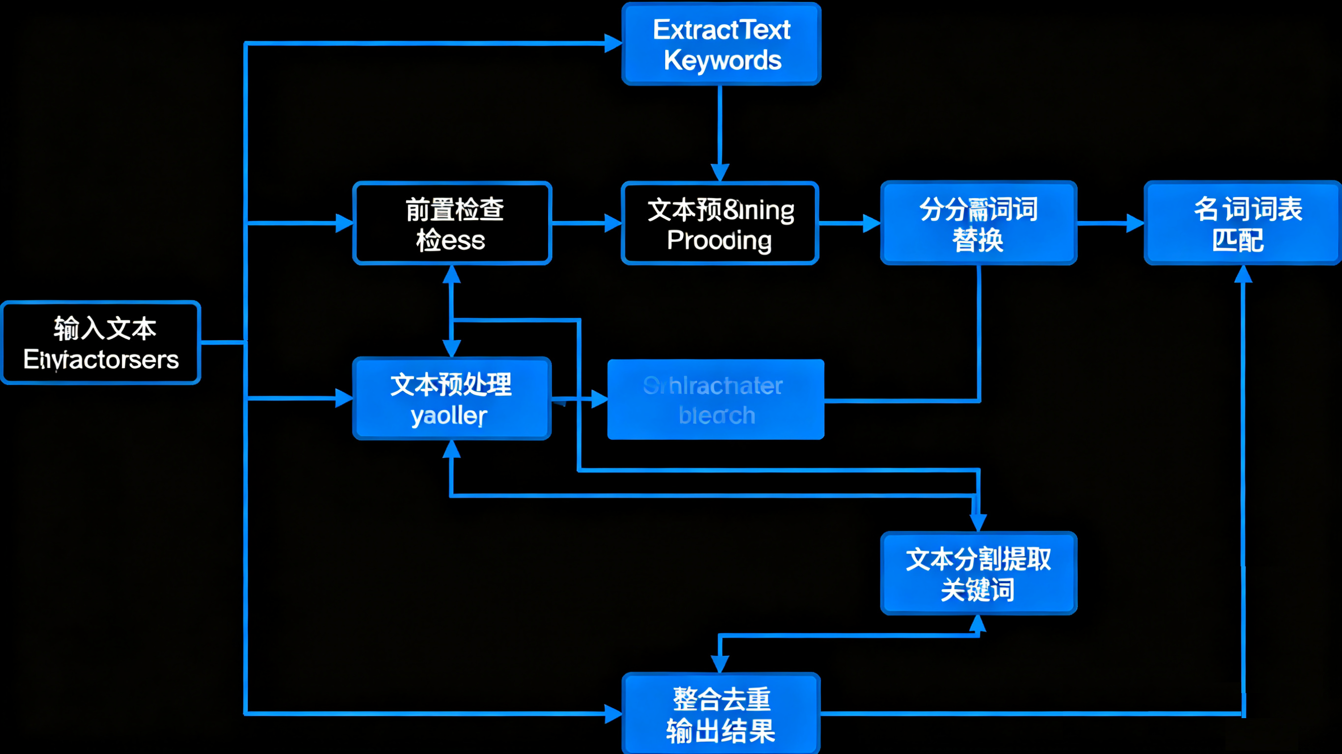 高性能文本关键词提取方案：extractTextKeywords_关键词资源包-CSDN博客